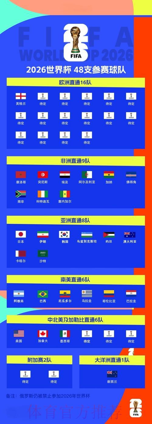 2026世界杯热潮:亚洲球队崭新竞技风貌 2026世界杯热潮:亚洲球队崭新竞技风貌